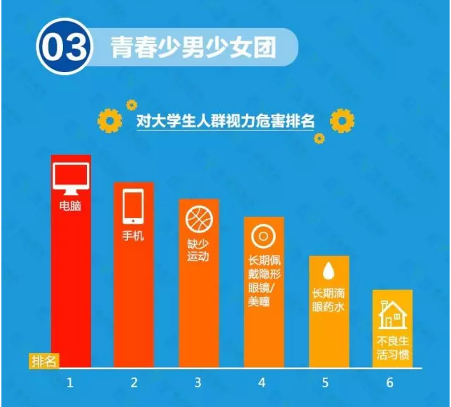 近視防不勝防？不良習慣大曝光！