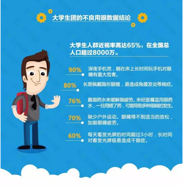 近視防不勝防？不良習慣大曝光！