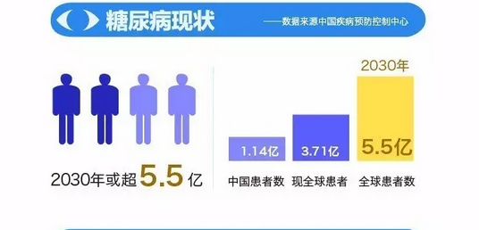 你造嗎？糖尿病晚期眼睛會致盲！
