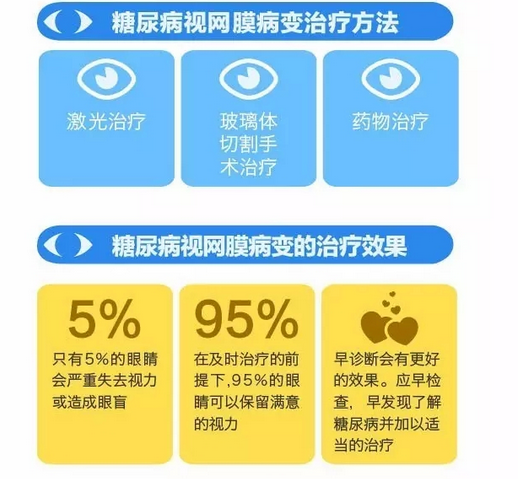 你造嗎？糖尿病晚期眼睛會致盲！
