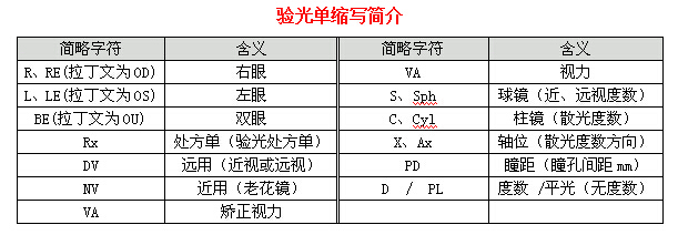 眼科醫(yī)生教你如何一分鐘看懂驗(yàn)光單！