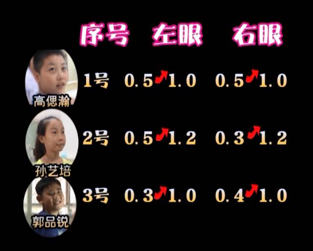 一夜之間真的能改變視力嗎？