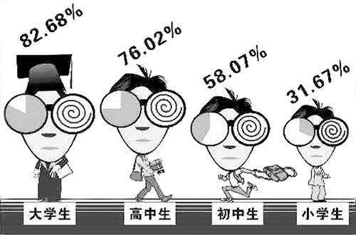 高度近視危害多，需趁早！